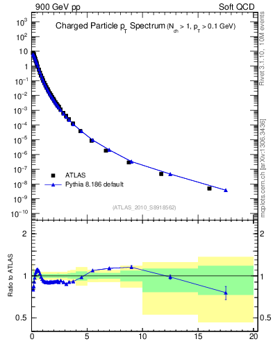 Plot of pt in 900 GeV pp collisions