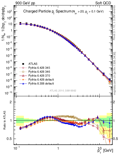 Plot of pt in 900 GeV pp collisions