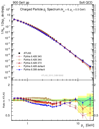 Plot of pt in 900 GeV pp collisions