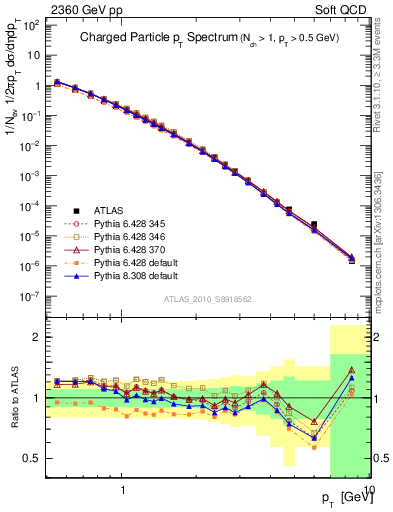 Plot of pt in 2360 GeV pp collisions