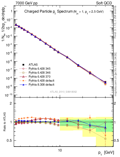 Plot of pt in 7000 GeV pp collisions