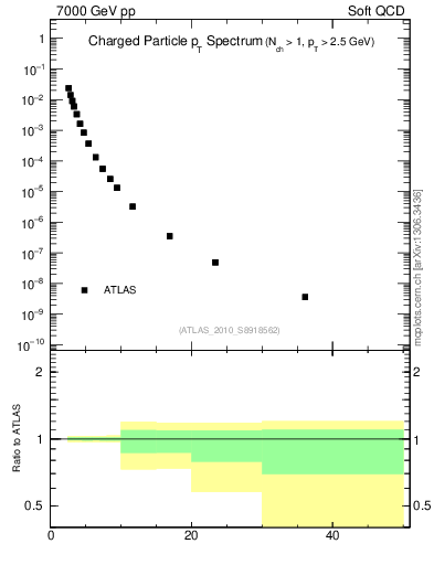 Plot of pt in 7000 GeV pp collisions