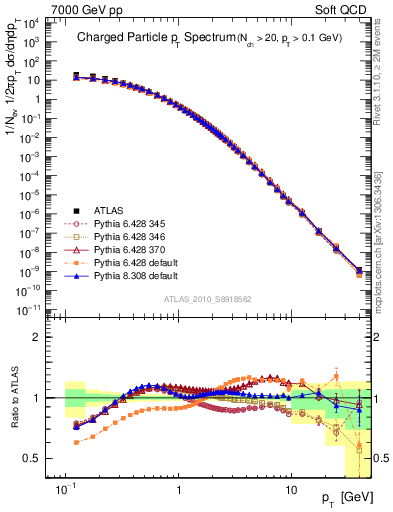 Plot of pt in 7000 GeV pp collisions