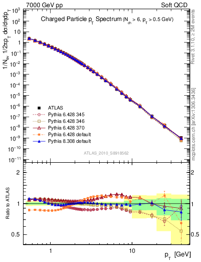 Plot of pt in 7000 GeV pp collisions