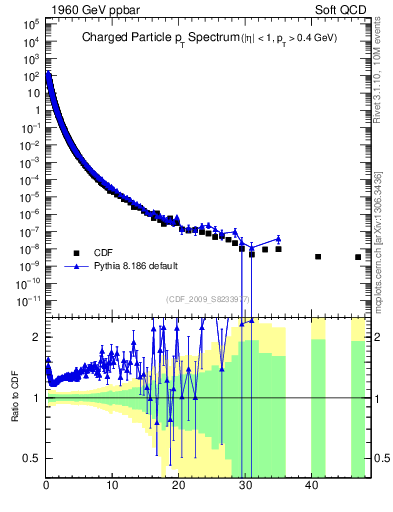Plot of pt in 1960 GeV ppbar collisions