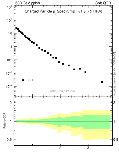 Plot of pt in 630 GeV ppbar collisions