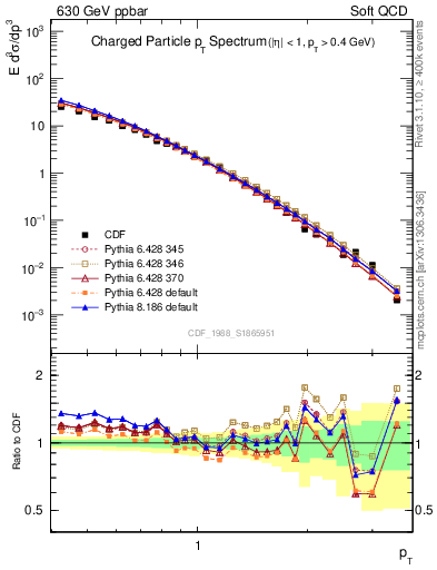 Plot of pt in 630 GeV ppbar collisions