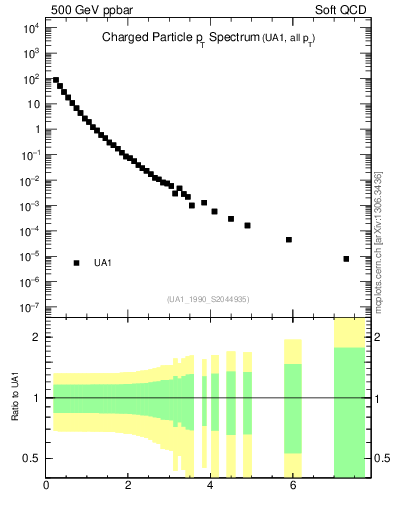 Plot of pt in 500 GeV ppbar collisions