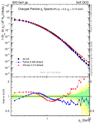 Plot of pt in 900 GeV pp collisions