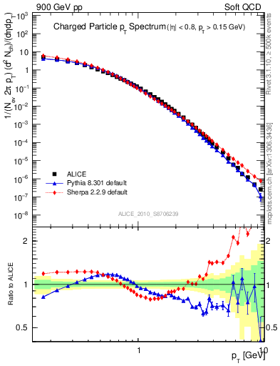 Plot of pt in 900 GeV pp collisions