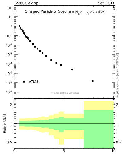Plot of pt in 2360 GeV pp collisions