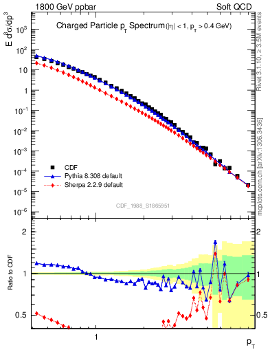 Plot of pt in 1800 GeV ppbar collisions