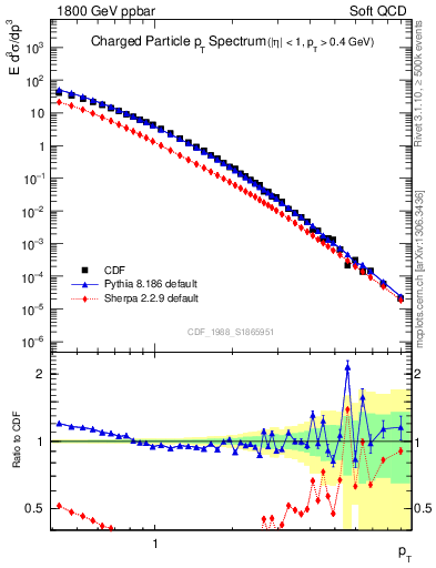 Plot of pt in 1800 GeV ppbar collisions