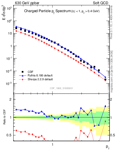 Plot of pt in 630 GeV ppbar collisions