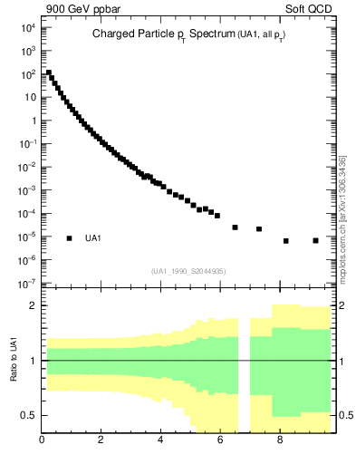 Plot of pt in 900 GeV ppbar collisions