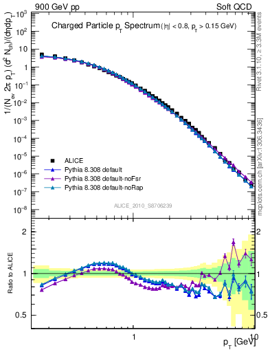 Plot of pt in 900 GeV pp collisions