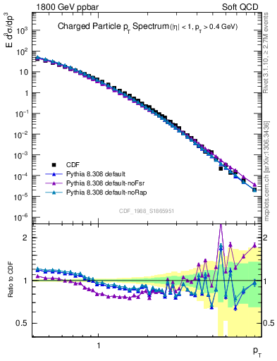 Plot of pt in 1800 GeV ppbar collisions