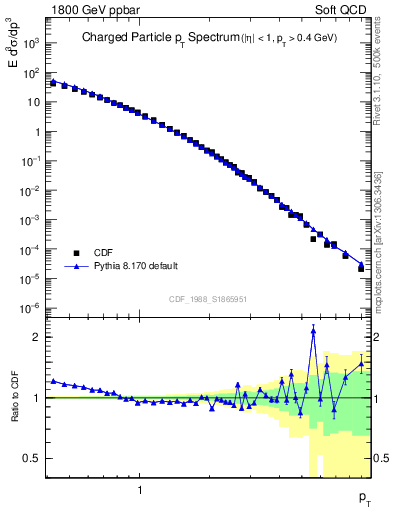 Plot of pt in 1800 GeV ppbar collisions