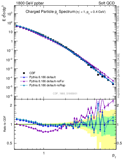 Plot of pt in 1800 GeV ppbar collisions