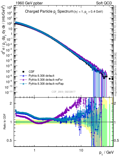 Plot of pt in 1960 GeV ppbar collisions