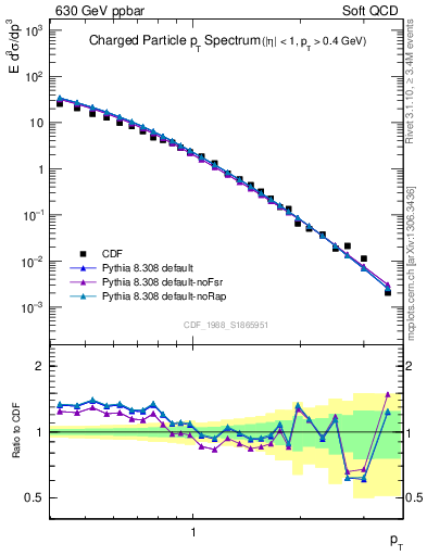 Plot of pt in 630 GeV ppbar collisions