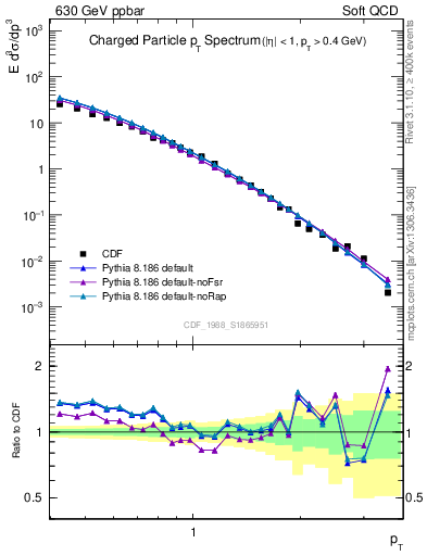 Plot of pt in 630 GeV ppbar collisions