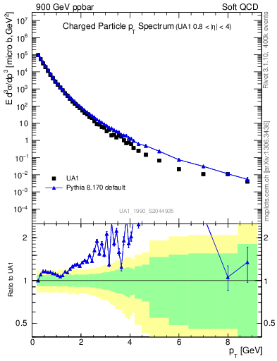 Plot of pt in 900 GeV ppbar collisions