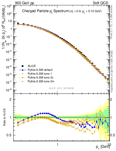 Plot of pt in 900 GeV pp collisions