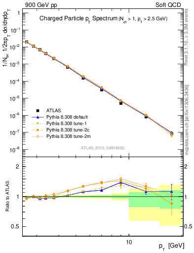 Plot of pt in 900 GeV pp collisions