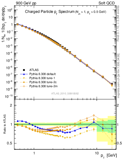 Plot of pt in 900 GeV pp collisions