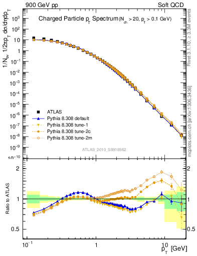 Plot of pt in 900 GeV pp collisions