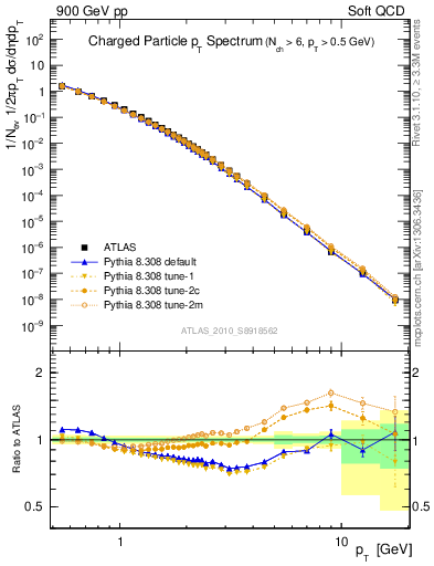 Plot of pt in 900 GeV pp collisions