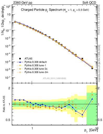 Plot of pt in 2360 GeV pp collisions