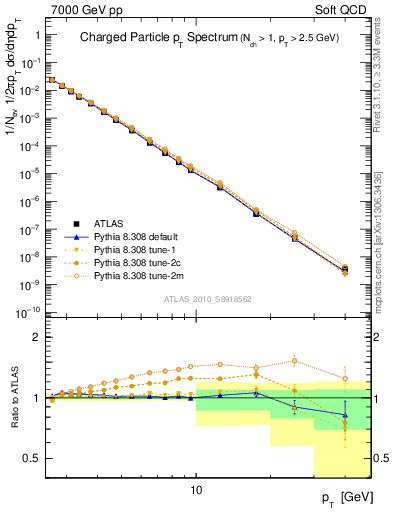 Plot of pt in 7000 GeV pp collisions