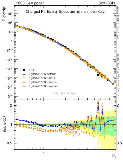 Plot of pt in 1800 GeV ppbar collisions