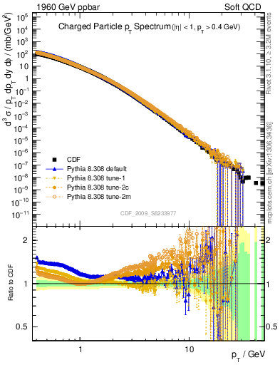 Plot of pt in 1960 GeV ppbar collisions