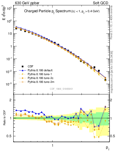 Plot of pt in 630 GeV ppbar collisions