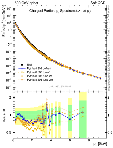 Plot of pt in 500 GeV ppbar collisions