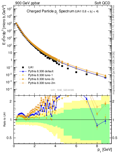 Plot of pt in 900 GeV ppbar collisions