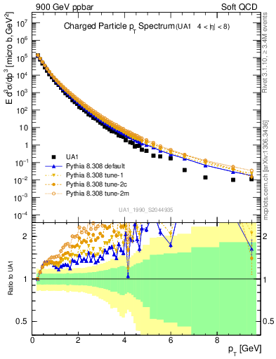 Plot of pt in 900 GeV ppbar collisions