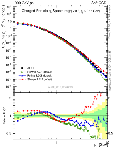 Plot of pt in 900 GeV pp collisions