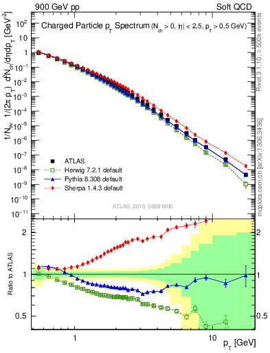 Plot of pt in 900 GeV pp collisions