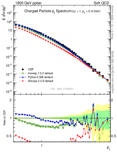 Plot of pt in 1800 GeV ppbar collisions