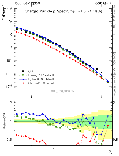 Plot of pt in 630 GeV ppbar collisions