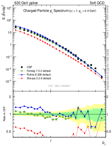 Plot of pt in 630 GeV ppbar collisions