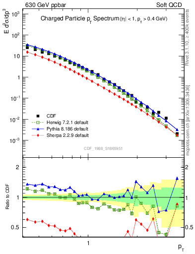 Plot of pt in 630 GeV ppbar collisions