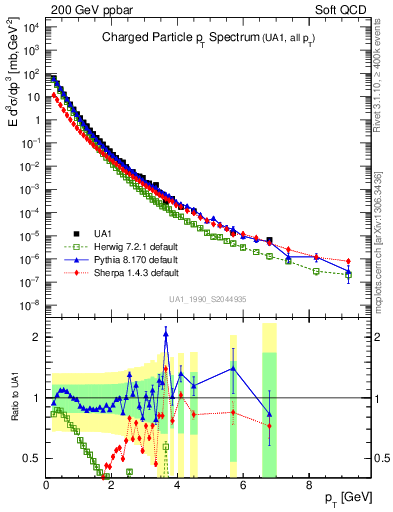 Plot of pt in 200 GeV ppbar collisions