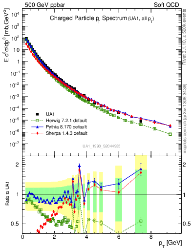 Plot of pt in 500 GeV ppbar collisions