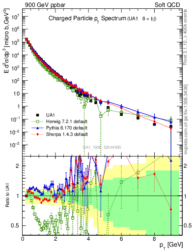 Plot of pt in 900 GeV ppbar collisions