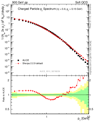 Plot of pt in 900 GeV pp collisions